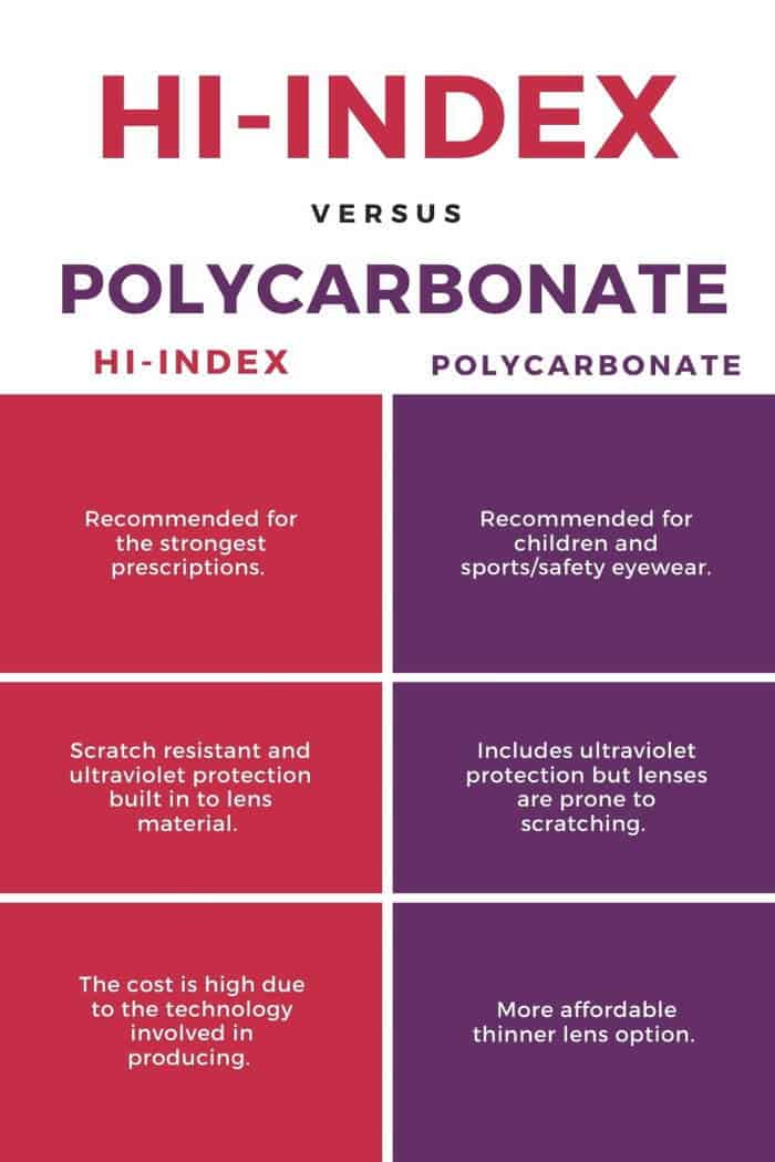 hi-index vs polycarbonate lenses