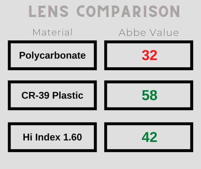 eyeglass lens materials abbe value comparison