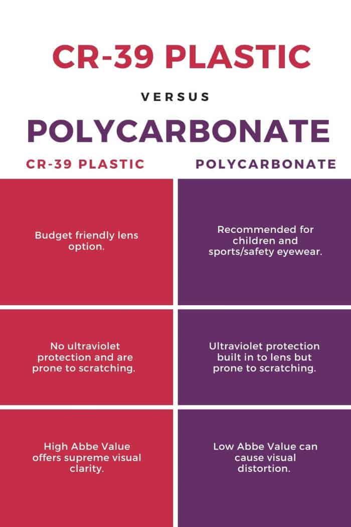cr39 plastic vs polycarbonate comparison chart